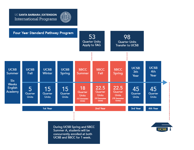 UCSB PaCE International Pathway Program 